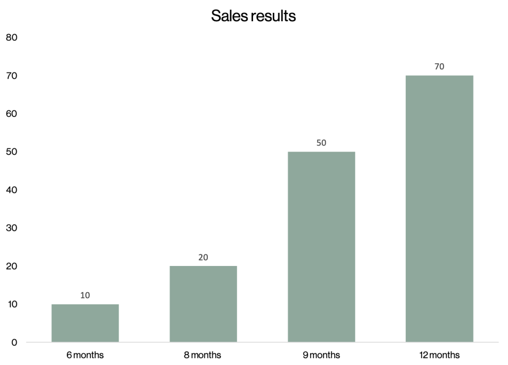 Sales results